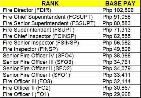 bfp fire officer 1 salary